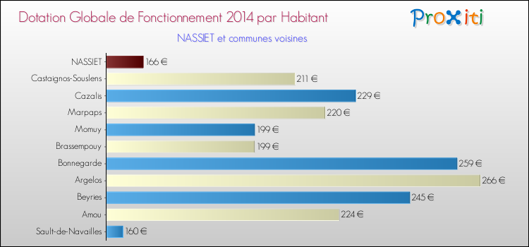 Montant des dotations globales de fonctionnement DGF par Habitant pour NASSIET et les communes proches en 2014. Comparaison des des dotations globales de fonctionnement DGF par habitant pour NASSIET et les communes voisines en 2014.