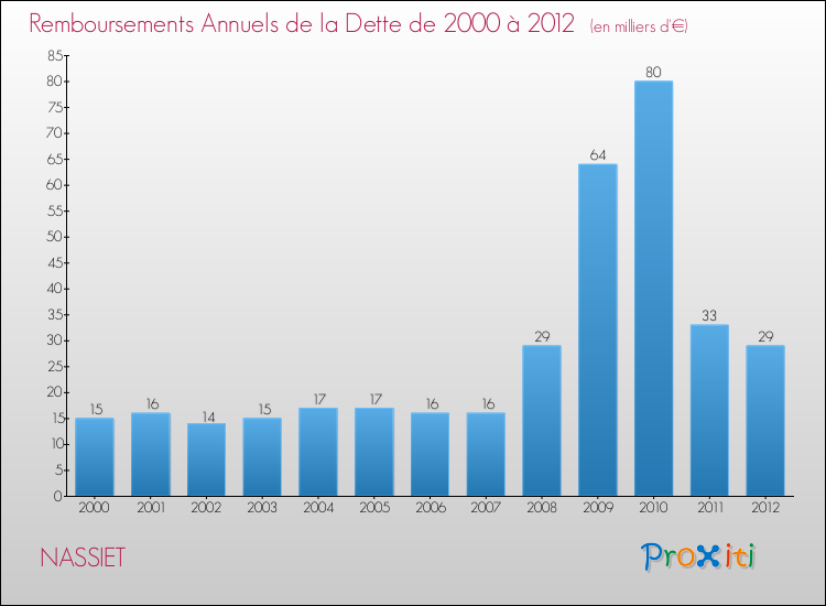Evolution de l'annuité de la dette pour la commune de NASSIET de 2000 à 2012 Annuités de la dette pour NASSIET de 2000 à 2012