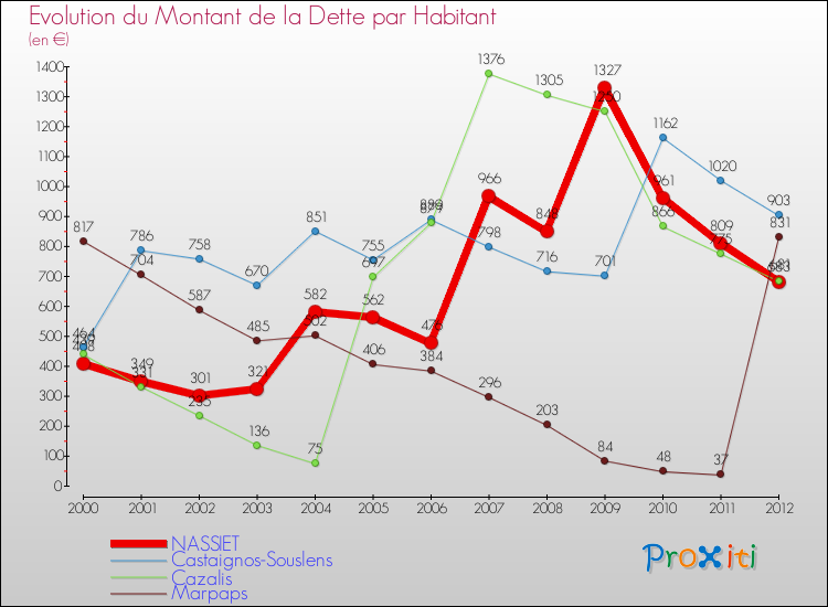 Evolution de la dette par habitant pour la commune de NASSIET et les communes proches de 2000 à 2012 Comparaison de la dette par habitant pour NASSIET et les communes voisines de 2000 à 2012