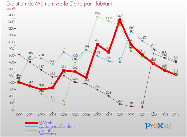 Evolution de la dette par habitant pour la commune de NASSIET et les communes proches de 2000 à 2014 Comparaison de la dette par habitant pour NASSIET et les communes voisines de 2000 à 2014