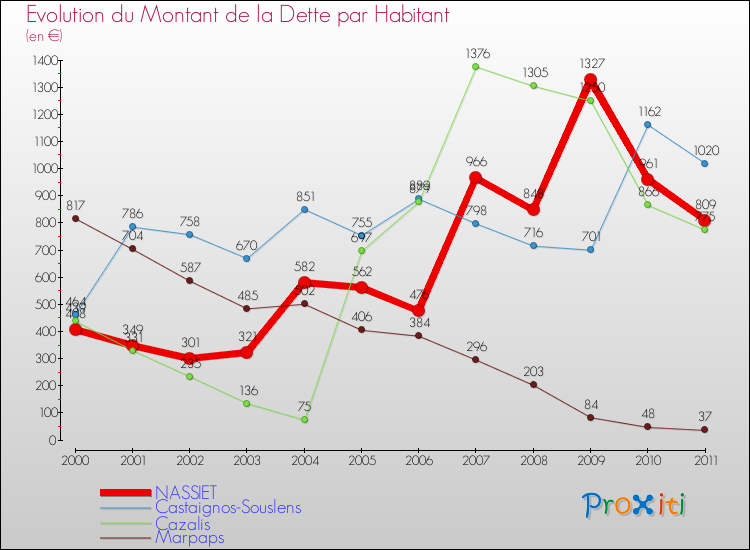 Evolution de la dette par habitant pour la commune de NASSIET et les communes proches Comparaison de la dette par habitant pour NASSIET et les communes voisines
