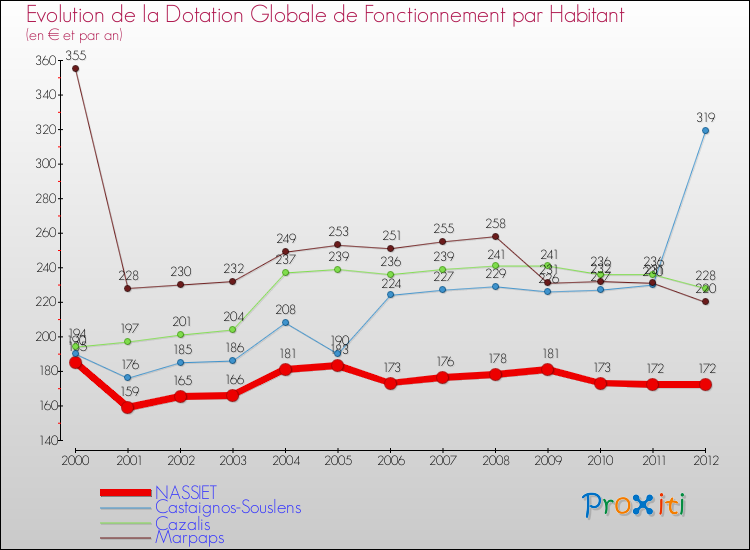 Evolution et montant de la dotation globale de fonctionnement par Habitant pour NASSIET et les communes proches Comparaison des dotations globales de fonctionnement par habitant pour NASSIET et les communes voisines