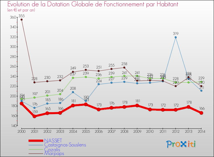 Evolution et montant de la dotation globale de fonctionnement par Habitant pour NASSIET et les communes proches de 2000 à 2014. Comparaison des dotations globales de fonctionnement par habitant pour NASSIET et les communes voisines de 2000 à 2014.