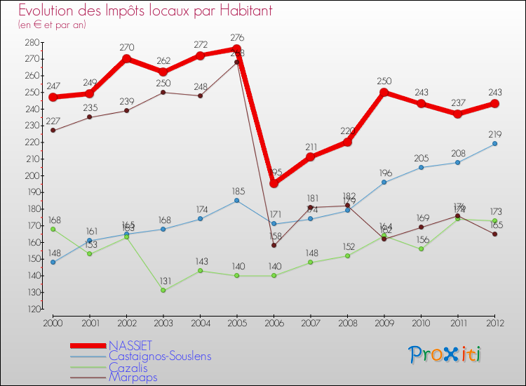 Evolution et montant des impôts locaux par Habitant pour NASSIET et les communes proches Comparaison des impôts locaux par habitant pour NASSIET et les communes voisines