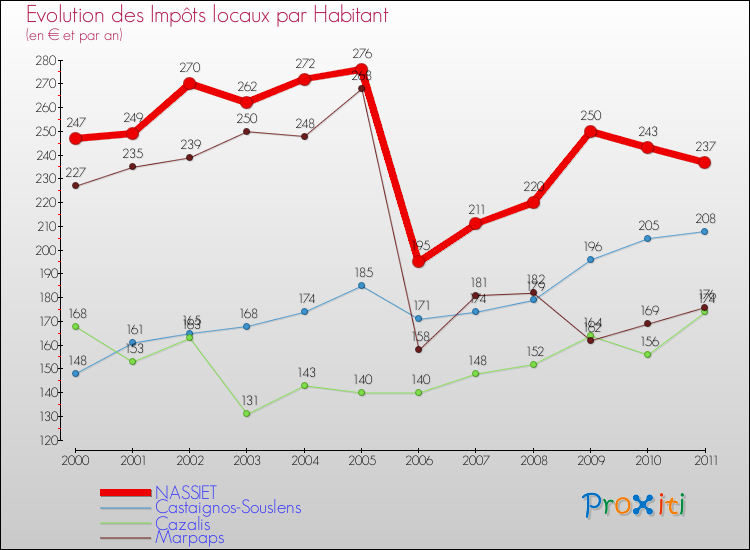 Evolution et montant des impôts locaux par Habitant pour NASSIET et les communes proches Comparaison des impôts locaux par habitant pour NASSIET et les communes voisines