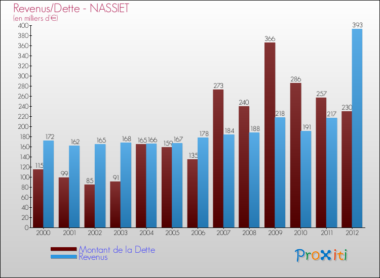 Evolution comparée de la dette et des revenus pour la commune de NASSIET de 2000 à 2012 Comparaison de la dette et des revenus pour NASSIET de 2000 à 2012