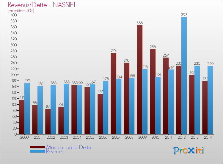 Evolution comparée de la dette et des revenus pour la commune de NASSIET de 2000 à 2014 Comparaison de la dette et des revenus pour NASSIET de 2000 à 2014