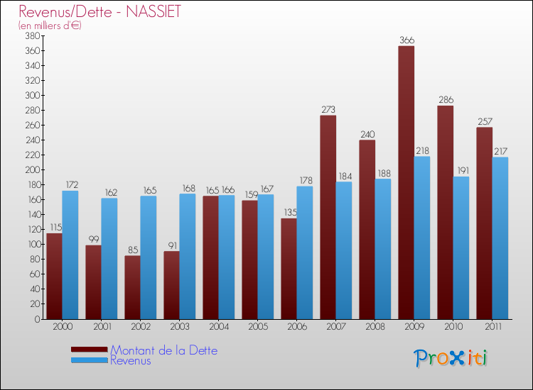 Evolution comparée de la dette et des revenus pour la commune de NASSIET de 2000 à 2011 Comparaison de la dette et des revenus pour NASSIET de 2000 à 2011