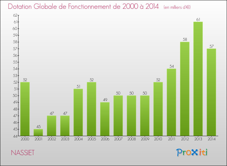 Evolution du montant de la Dotation Globale de Fonctionnement pour la commune de NASSIET de 2000 à 2014 Evolution du montant de la Dotation Globale de Fonctionnement pour NASSIET de 2000 à 2014