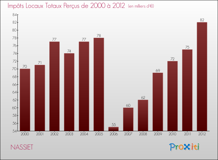 Evolution des Impôts Locaux pour la commune de NASSIET de 2000 à 2012 Evolution des Impôts Locaux pour NASSIET de 2000 à 2012