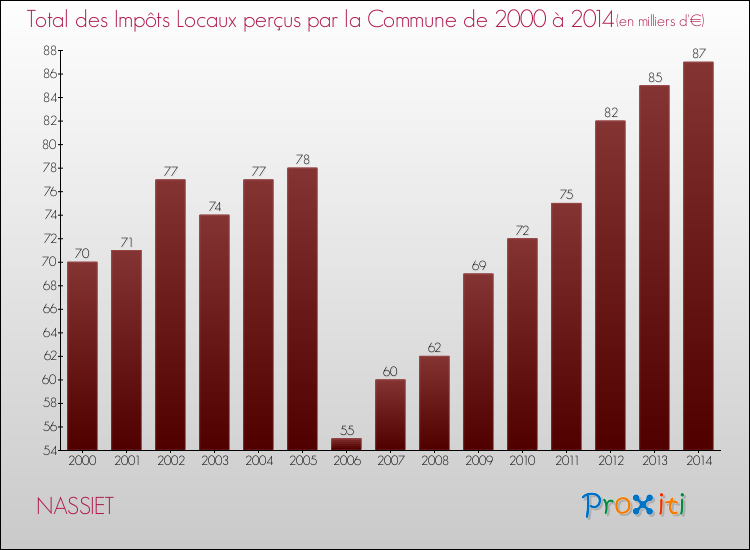 Evolution des Impôts Locaux pour la commune de NASSIET de 2000 à 2014 Evolution des Impôts Locaux pour NASSIET de 2000 à 2014