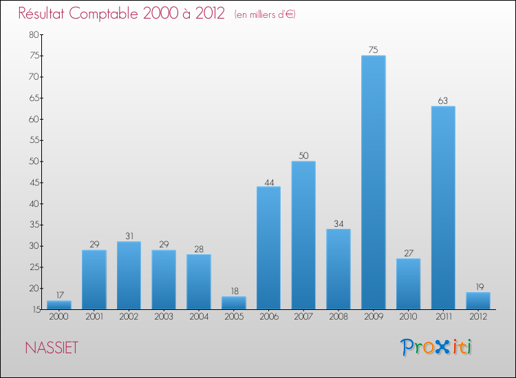 Evolution du résultat comptable pour la commune de NASSIET de 2000 à 2012 Evolution du résultat comptable pour NASSIET de 2000 à 2012