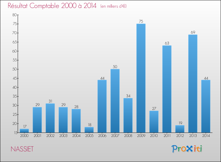 Evolution du résultat comptable pour la commune de NASSIET de 2000 à 2014 Evolution du résultat comptable pour NASSIET de 2000 à 2014