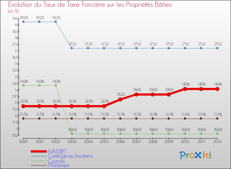 Evolution du taux de la taxe foncière sur le bati pour NASSIET et les communes proches de 2000 à 2012 Comparaison des taux de taxe foncière sur le bati pour NASSIET et les communes voisines de 2000 à 2012