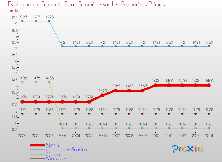 Evolution du taux de la taxe foncière sur le bati pour NASSIET et les communes proches de 2000 à 2014 Comparaison des taux de taxe foncière sur le bati pour NASSIET et les communes voisines de 2000 à 2014