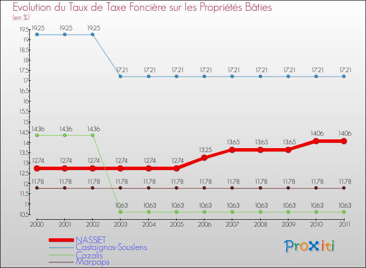 Evolution du taux de la taxe foncière sur le bati pour NASSIET et les communes proches Comparaison des taux de taxe foncière sur le bati pour NASSIET et les communes voisines