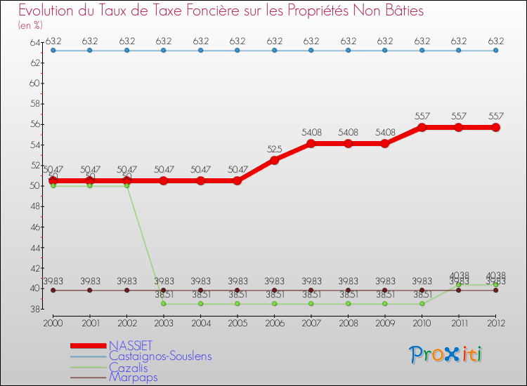 Evolution du taux de la taxe foncière sur les immeubles et terrains non batis pour NASSIET et les communes proches de 2000 à 2012 Comparaison des taux de la taxe foncière sur les immeubles et terrains non batis pour NASSIET et les communes voisines de 2000 à 2012