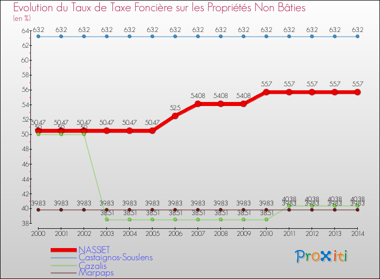 Evolution du taux de la taxe foncière sur les immeubles et terrains non batis pour NASSIET et les communes proches de 2000 à 2014 Comparaison des taux de la taxe foncière sur les immeubles et terrains non batis pour NASSIET et les communes voisines de 2000 à 2014