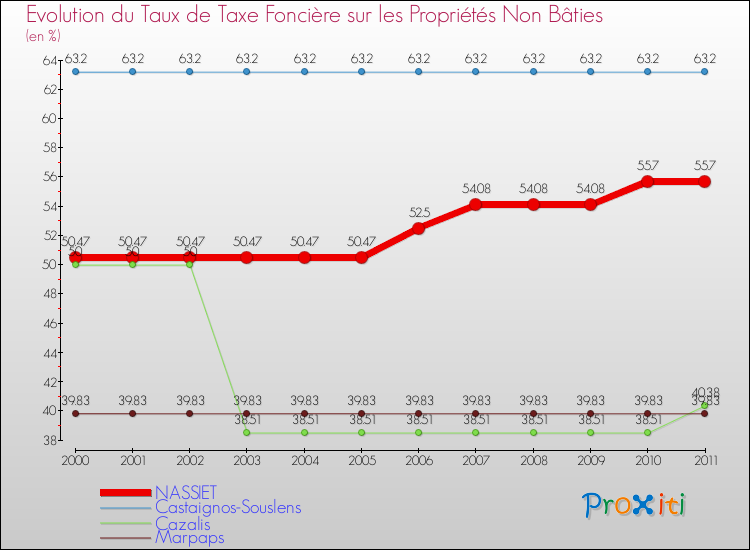 Evolution du taux de la taxe foncière sur les immeubles et terrains non batis pour NASSIET et les communes proches Comparaison des taux de la taxe foncière sur les immeubles et terrains non batis pour NASSIET et les communes voisines