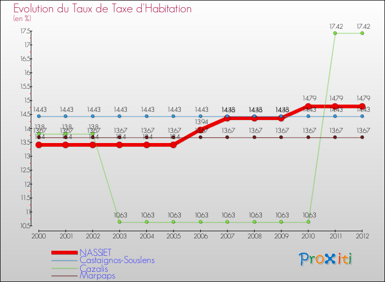 Evolution du taux de la taxe d'habitation pour NASSIET et les communes proches Comparaison des taux de la taxe d'habitation pour NASSIET et les communes voisines