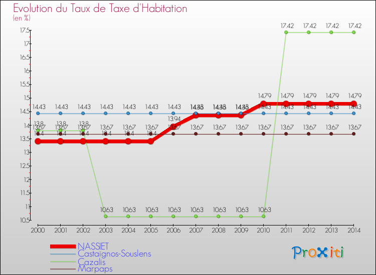 Evolution du taux de la taxe d'habitation pour NASSIET et les communes proches de 2000 à 2014 Comparaison des taux de la taxe d'habitation pour NASSIET et les communes voisines de 2000 à 2014
