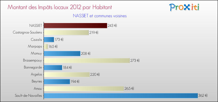 Montant des impôts locaux par Habitant pour NASSIET et les communes proches Comparaison des impôts locaux par habitant pour NASSIET et les communes voisines