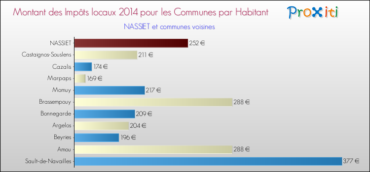 Montant des impôts locaux par Habitant pour NASSIET et les communes proches en 2014 Comparaison des impôts locaux par habitant pour NASSIET et les communes voisines en 2014