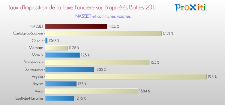Taux d'imposition de la taxe foncière sur le bati 2011 pour NASSIET et les communes proches Comparaison des taux d'imposition de la taxe foncière sur le bati 2011 pour NASSIET et les communes voisines