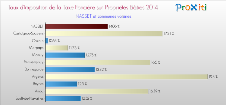 Taux d'imposition de la taxe foncière sur le bati 2014 pour NASSIET et les communes proches Comparaison des taux d'imposition de la taxe foncière sur le bati 2014 pour NASSIET et les communes voisines