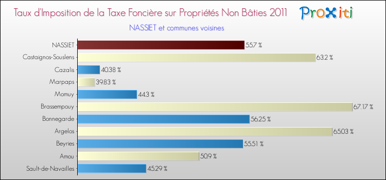 Taux d'imposition de la taxe foncière sur les immeubles et terrains non batis 2011 pour NASSIET et les communes proches Comparaison des taux d'imposition de la taxe foncière sur les immeubles et terrains non batis 2011 pour NASSIET et les communes voisines