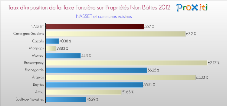 Taux d'imposition de la taxe foncière sur les immeubles et terrains non batis 2012 pour NASSIET et les communes proches Comparaison des taux d'imposition de la taxe foncière sur les immeubles et terrains non batis 2012 pour NASSIET et les communes voisines