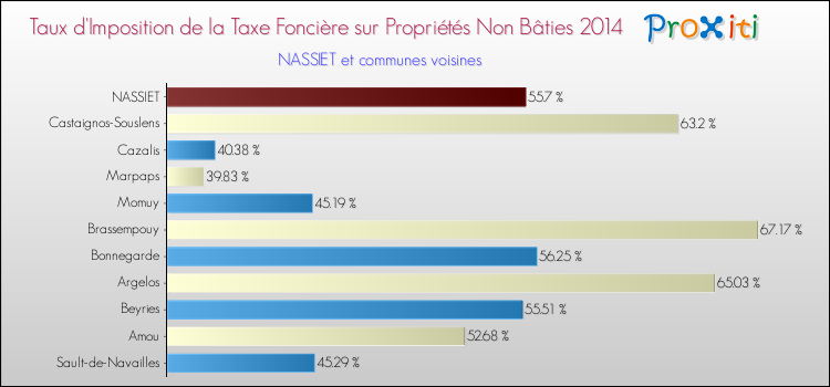 Taux d'imposition de la taxe foncière sur les immeubles et terrains non batis 2014 pour NASSIET et les communes proches Comparaison des taux d'imposition de la taxe foncière sur les immeubles et terrains non batis 2014 pour NASSIET et les communes voisines
