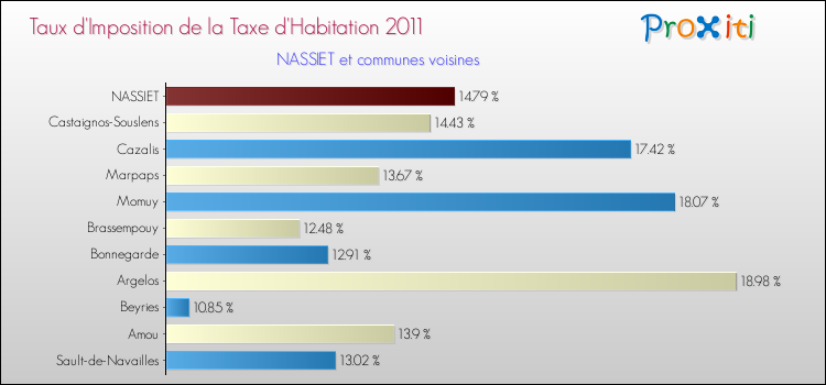 Taux d'imposition de la taxe d'habitation 2011 pour NASSIET et les communes proches Comparaison des taux d'imposition de la taxe d'habitation 2011 pour NASSIET et les communes voisines