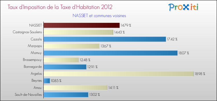 Taux d'imposition de la taxe d'habitation 2012 pour NASSIET et les communes proches Comparaison des taux d'imposition de la taxe d'habitation 2012 pour NASSIET et les communes voisines