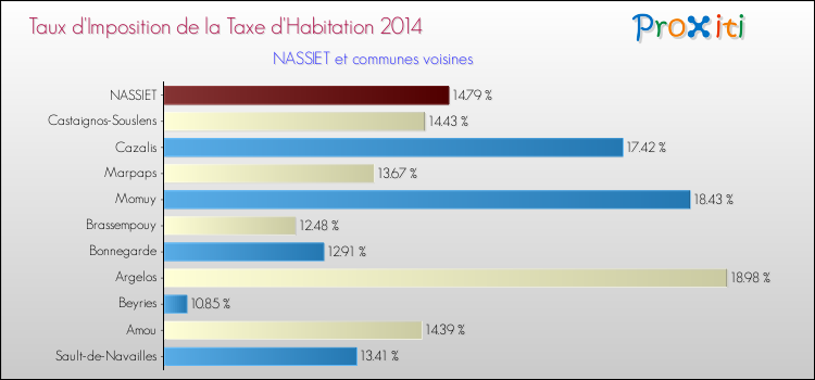 Taux d'imposition de la taxe d'habitation 2014 pour NASSIET et les communes proches Comparaison des taux d'imposition de la taxe d'habitation 2014 pour NASSIET et les communes voisines
