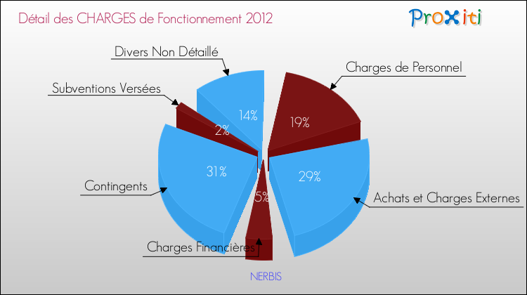 Décomposition des Charges de Fonctionnement 2012 de la commune de NERBIS Charges de Fonctionnement 2012 pour la commune de NERBIS