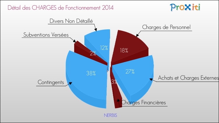 Décomposition des Charges de Fonctionnement 2014 de la commune de NERBIS Charges de Fonctionnement 2014 pour la commune de NERBIS