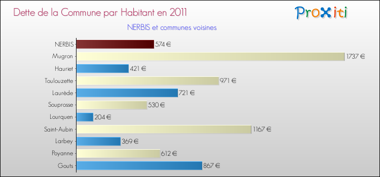 Dette par habitant de la commune en 2011 pour NERBIS et les communes proches Comparaison de la dette par habitant de la commune en 2011 pour NERBIS et les communes voisines
