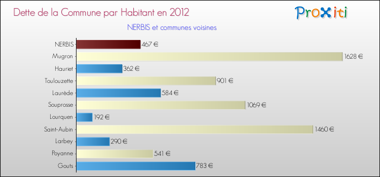 Dette par habitant de la commune en 2012 pour NERBIS et les communes proches Comparaison de la dette par habitant de la commune en 2012 pour NERBIS et les communes voisines