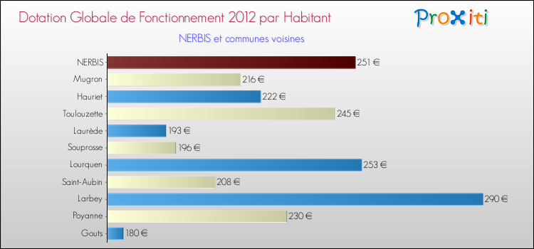 Montant des dotations globales de fonctionnement DGF par Habitant pour NERBIS et les communes proches Comparaison des des dotations globales de fonctionnement DGF par habitant pour NERBIS et les communes voisines