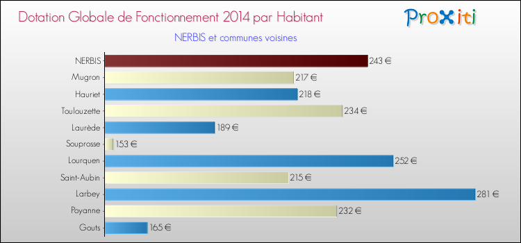 Montant des dotations globales de fonctionnement DGF par Habitant pour NERBIS et les communes proches en 2014. Comparaison des des dotations globales de fonctionnement DGF par habitant pour NERBIS et les communes voisines en 2014.