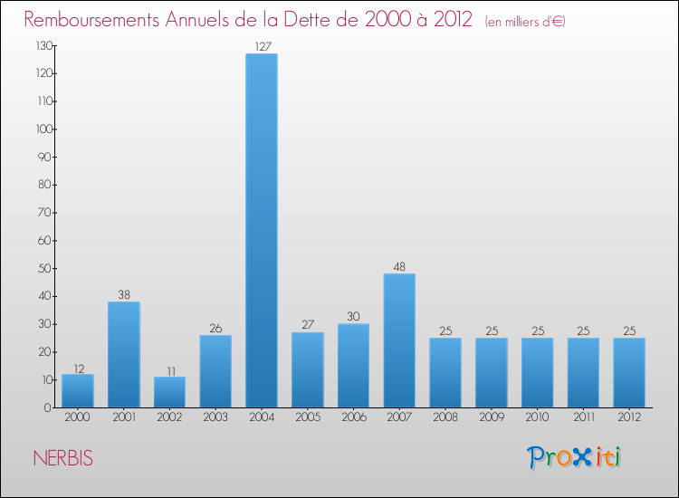Evolution de l'annuité de la dette pour la commune de NERBIS de 2000 à 2012 Annuités de la dette pour NERBIS de 2000 à 2012