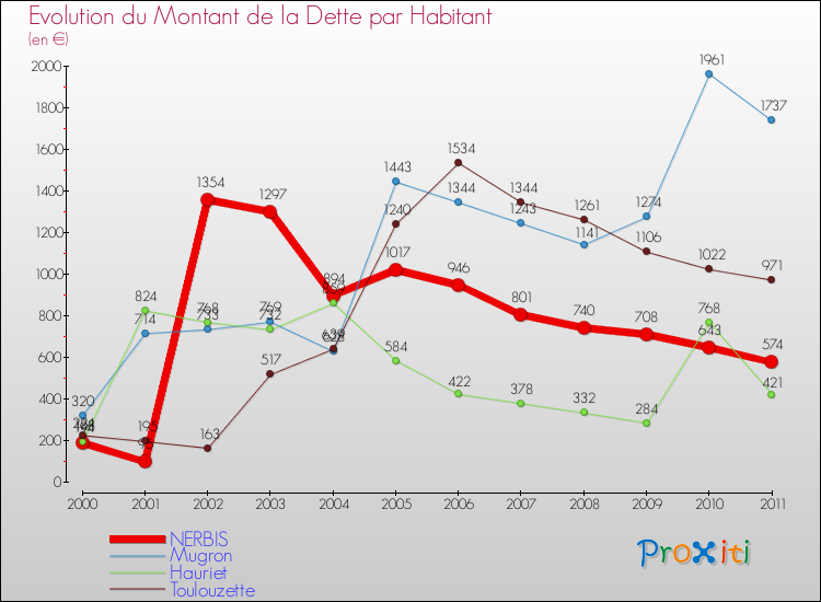 Evolution de la dette par habitant pour la commune de NERBIS et les communes proches Comparaison de la dette par habitant pour NERBIS et les communes voisines
