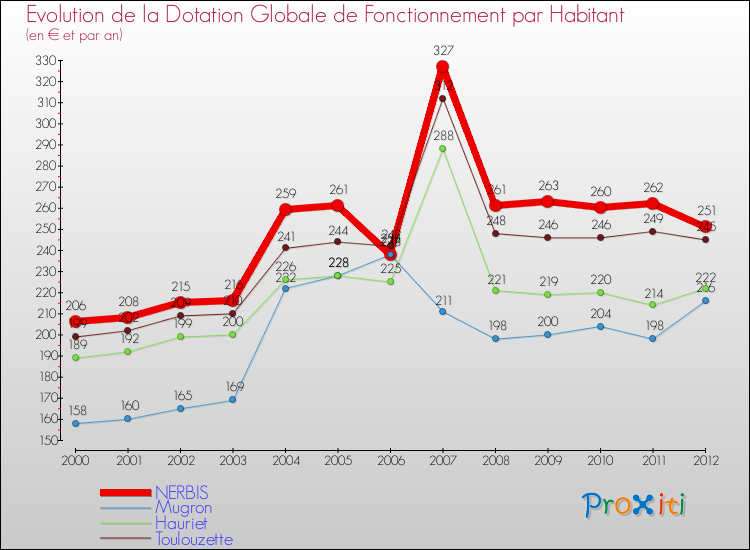 Evolution et montant de la dotation globale de fonctionnement par Habitant pour NERBIS et les communes proches Comparaison des dotations globales de fonctionnement par habitant pour NERBIS et les communes voisines