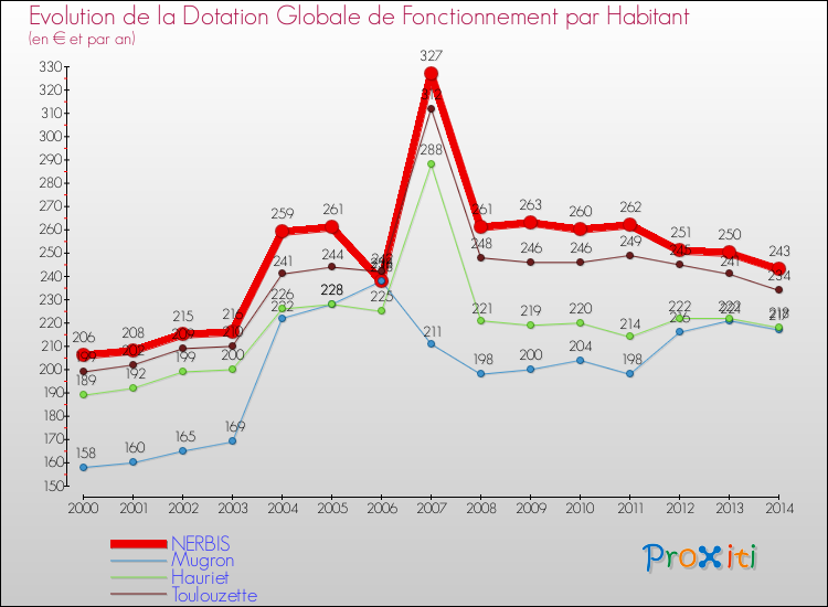 Evolution et montant de la dotation globale de fonctionnement par Habitant pour NERBIS et les communes proches de 2000 à 2014. Comparaison des dotations globales de fonctionnement par habitant pour NERBIS et les communes voisines de 2000 à 2014.