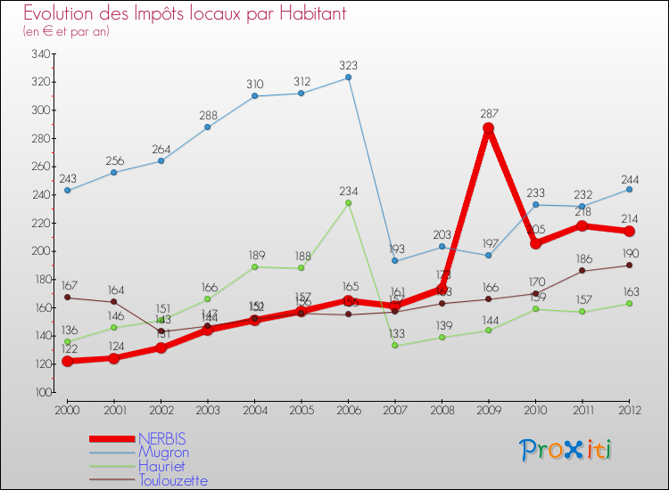 Evolution et montant des impôts locaux par Habitant pour NERBIS et les communes proches Comparaison des impôts locaux par habitant pour NERBIS et les communes voisines