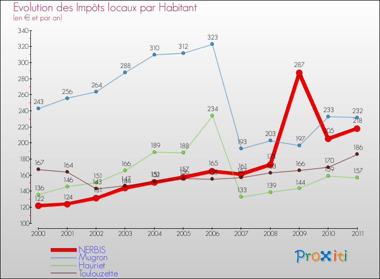 Evolution et montant des impôts locaux par Habitant pour NERBIS et les communes proches Comparaison des impôts locaux par habitant pour NERBIS et les communes voisines