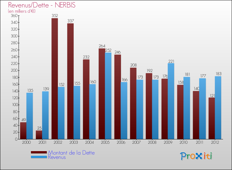 Evolution comparée de la dette et des revenus pour la commune de NERBIS de 2000 à 2012 Comparaison de la dette et des revenus pour NERBIS de 2000 à 2012