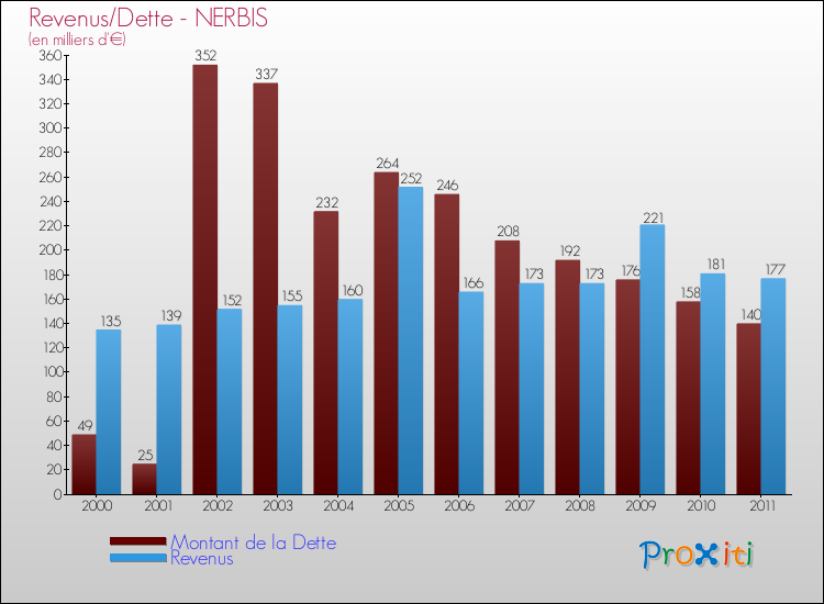 Evolution comparée de la dette et des revenus pour la commune de NERBIS de 2000 à 2011 Comparaison de la dette et des revenus pour NERBIS de 2000 à 2011