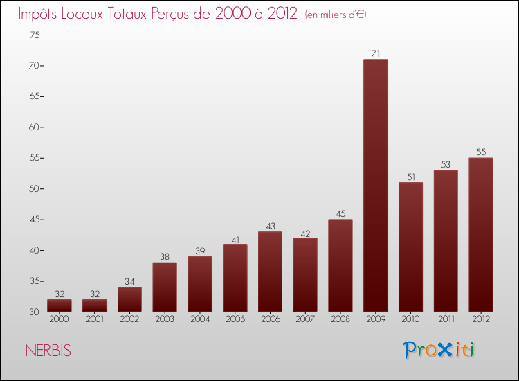 Evolution des Impôts Locaux pour la commune de NERBIS de 2000 à 2012 Evolution des Impôts Locaux pour NERBIS de 2000 à 2012